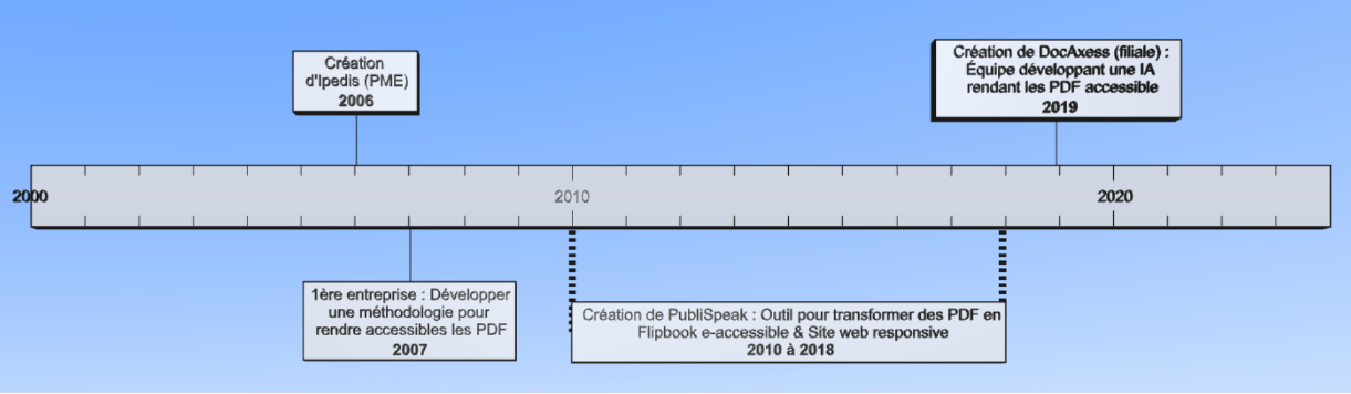 Frise chronologique de l’histoire de Ipedis