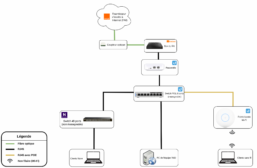 Réseau config